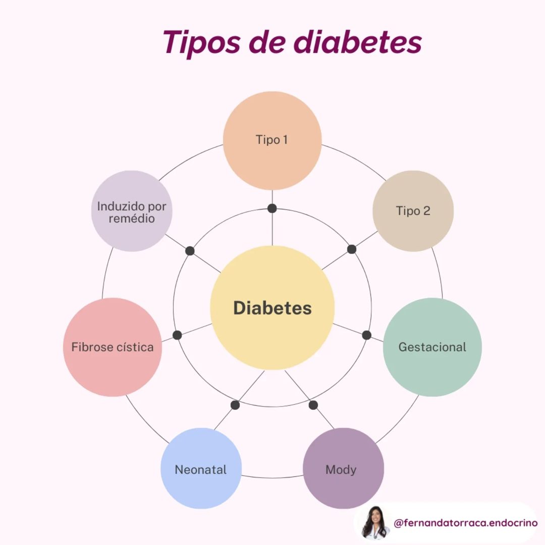 Existem vários tipos de diabetes? Sim, mais de dez (imagem 2 de 2)